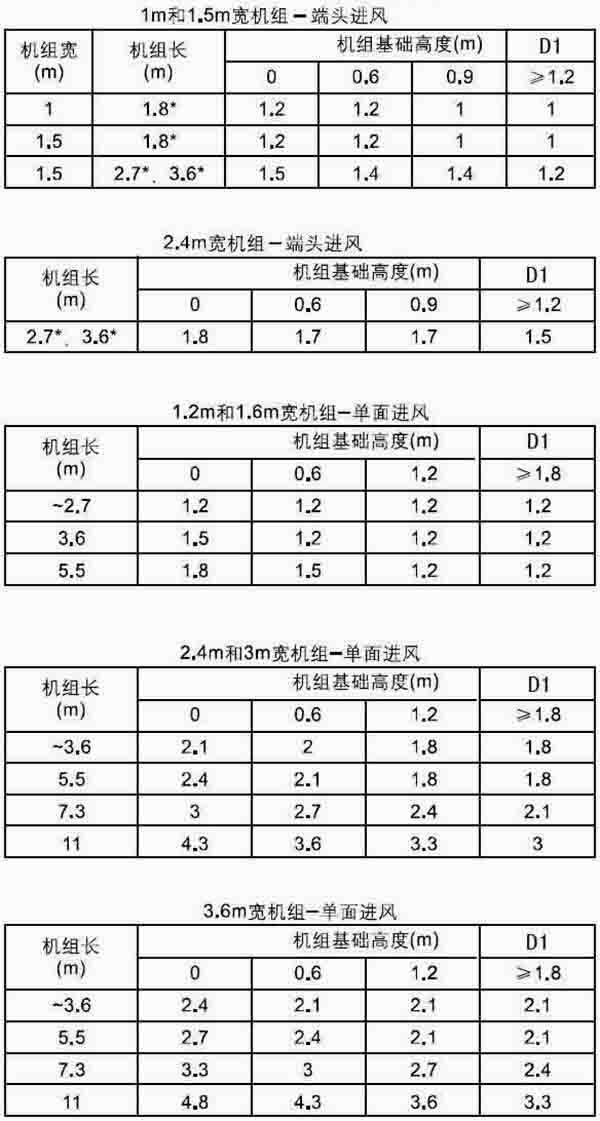 表1:機(jī)組進(jìn)風(fēng)側(cè)所應(yīng)對(duì)的墻相互之間的最小間隔D1 表1:機(jī)組進(jìn)風(fēng)側(cè)所應(yīng)對(duì)的墻相互之間的最小間隔D1