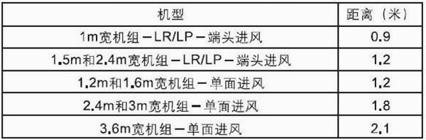 表2:機(jī)組進(jìn)風(fēng)口距離格柵的最小尺寸 表2:機(jī)組進(jìn)風(fēng)口距離格柵的最小尺寸