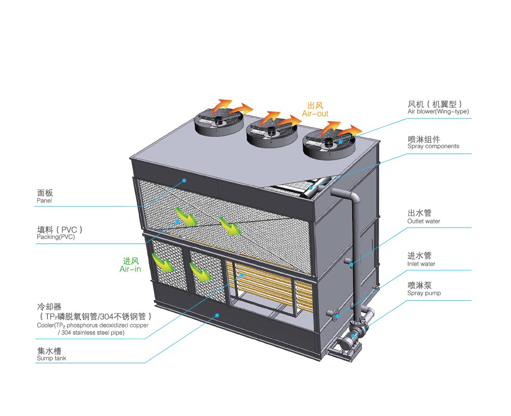 橫流式閉式冷卻塔運行原理是怎樣的？
